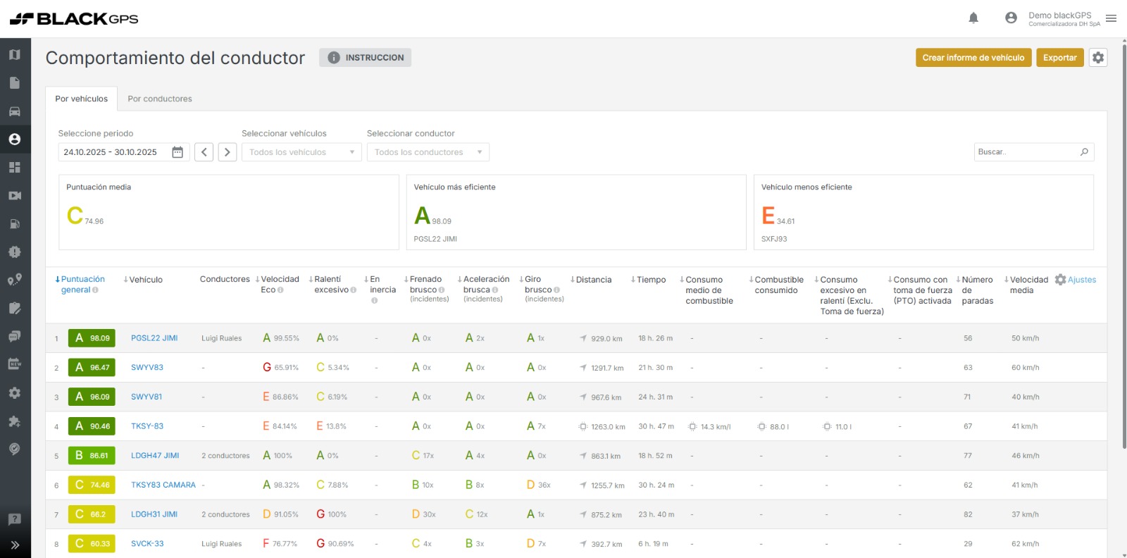 Comportamiento de Conductores